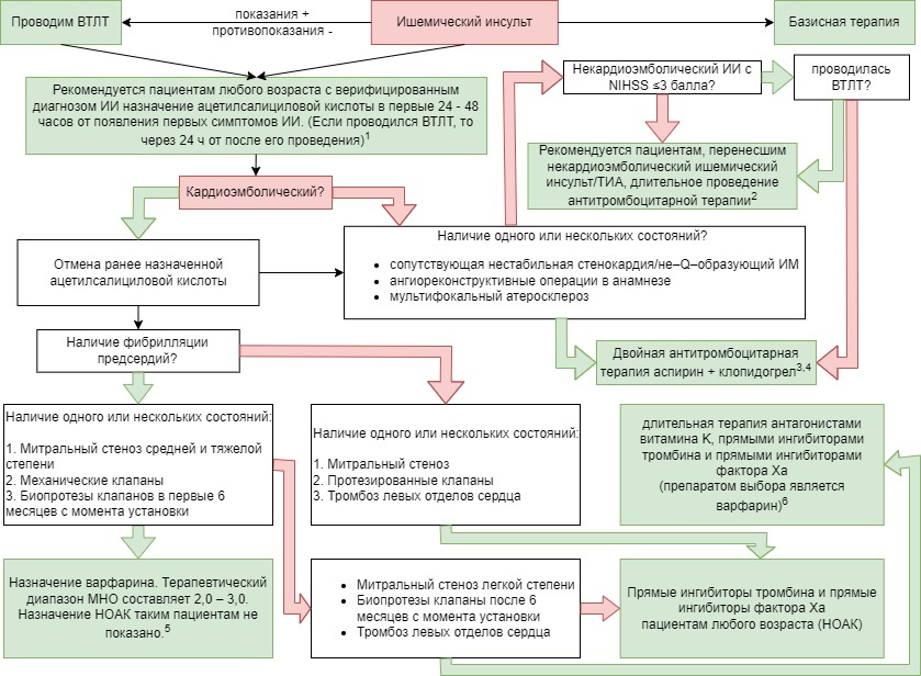 ОНМК по ишемическому типу - Medvisement